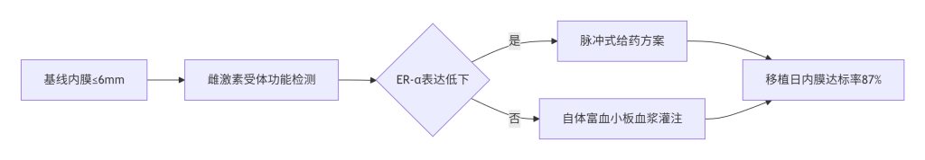 合法辅助生殖成功案例：高龄反复种植失败患者圆梦之路（2024-2025周期）