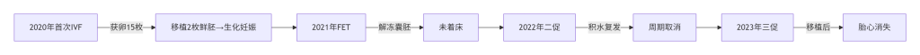 ​​八年求子之路的破局者：输卵管重度病变患者成功活产全记录​​-辅助代生