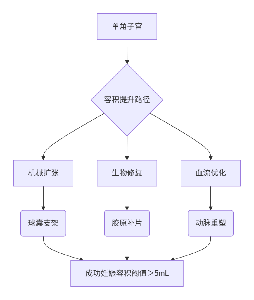 ​​绝地逢生：单角子宫合并卵巢抵抗患者的生命逆袭​​-辅助代生