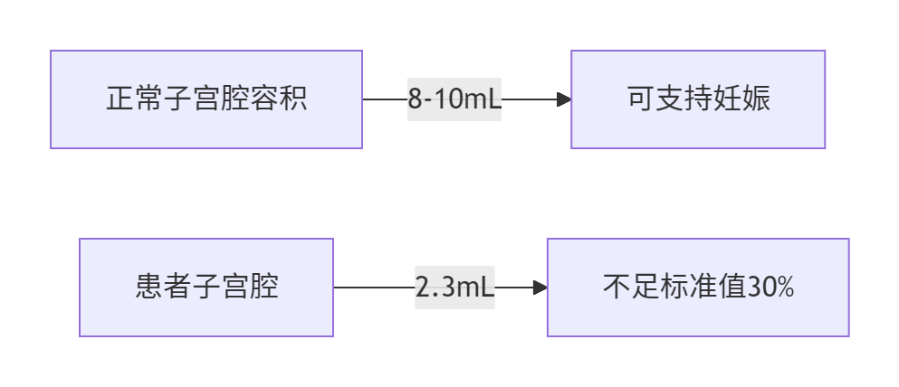 ​​绝地逢生：单角子宫合并卵巢抵抗患者的生命逆袭​​-辅助代生