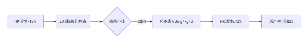 ​​2025免疫性反复流产的精准诊疗路径​​-辅助代生