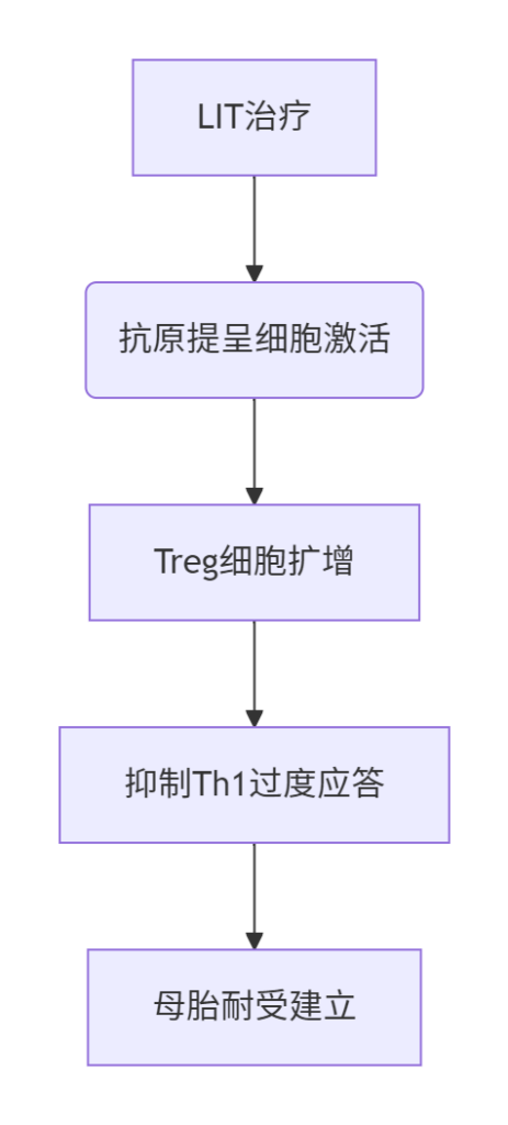 ​​2025免疫性反复流产的精准诊疗路径​​-辅助代生