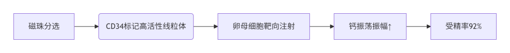 ​​线粒体功能优化与生育力提升：2025临床实践指南​​-辅助代生