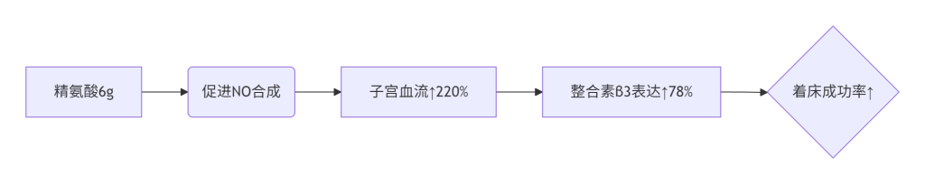​​2025着床窗期精准营养干预：提升妊娠率的分子营养学策略​​-辅助代生