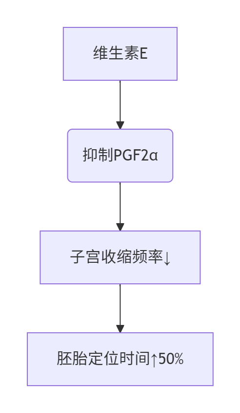 ​​2025着床窗期精准营养干预：提升妊娠率的分子营养学策略​​-辅助代生