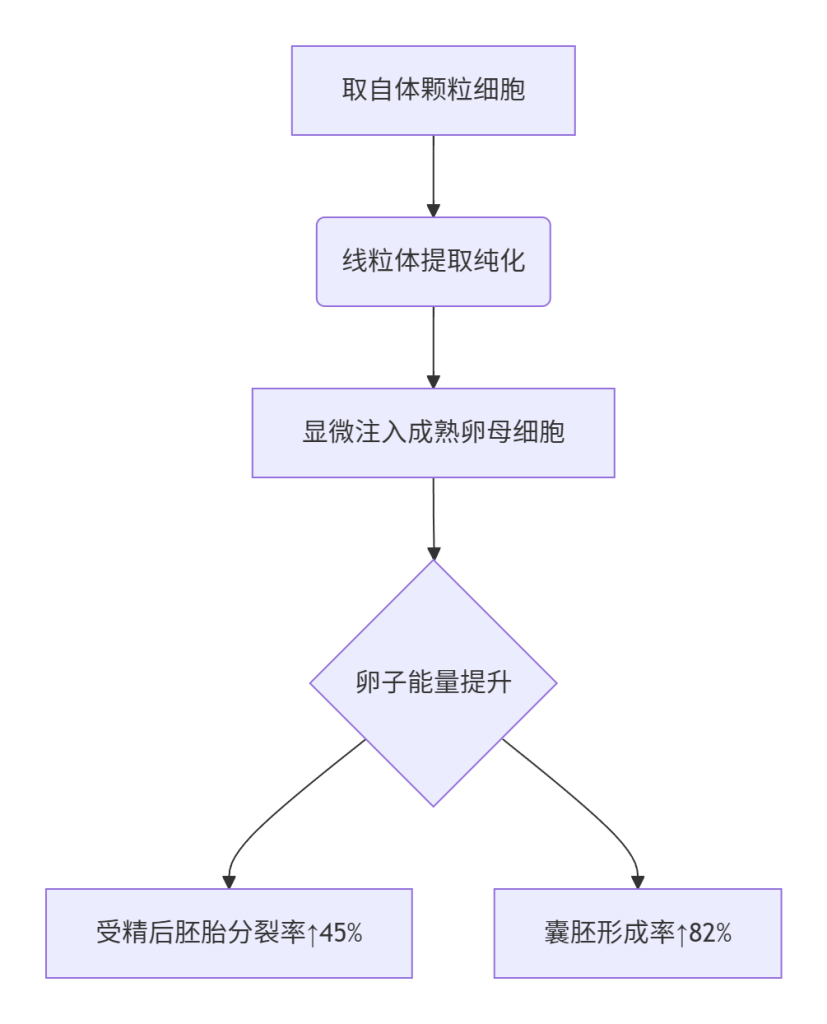 ​​39岁卵巢早衰合并免疫性不孕：88.6万活产健康男婴​​-辅助代生