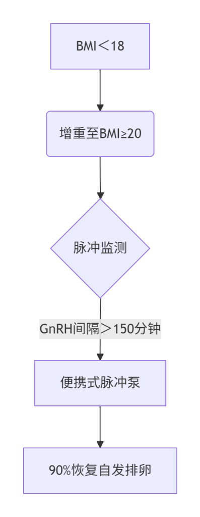 ​​生殖内分泌轴精准调控与助孕策略​​-辅助代生