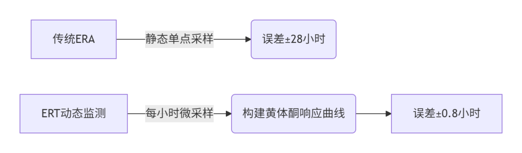 ​​反复种植失败患者75万成功活产健康双胎​​-辅助代生