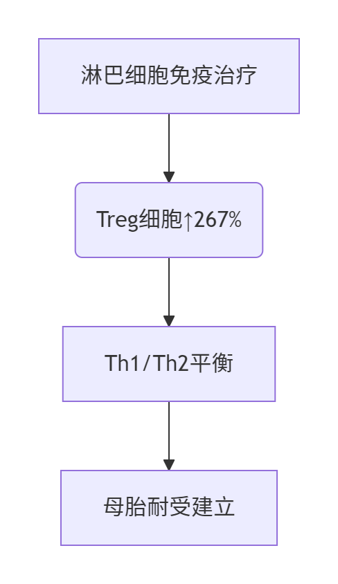 ​​反复种植失败患者75万成功活产健康双胎​​-辅助代生